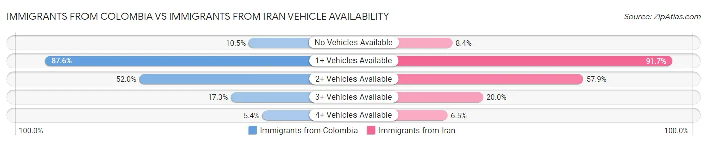 Immigrants from Colombia vs Immigrants from Iran Vehicle Availability