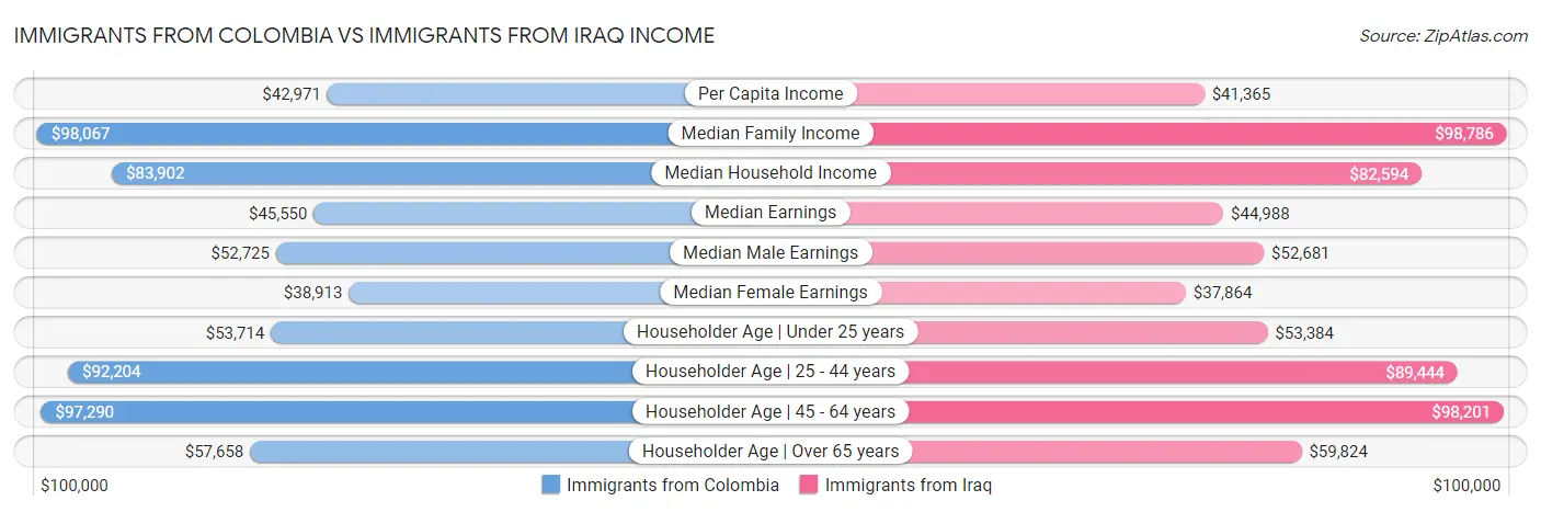 Immigrants from Colombia vs Immigrants from Iraq Income