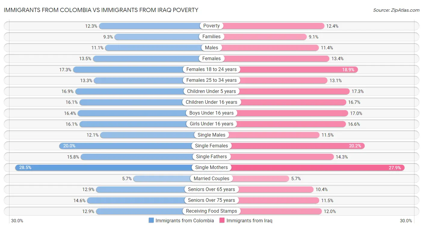 Immigrants from Colombia vs Immigrants from Iraq Poverty