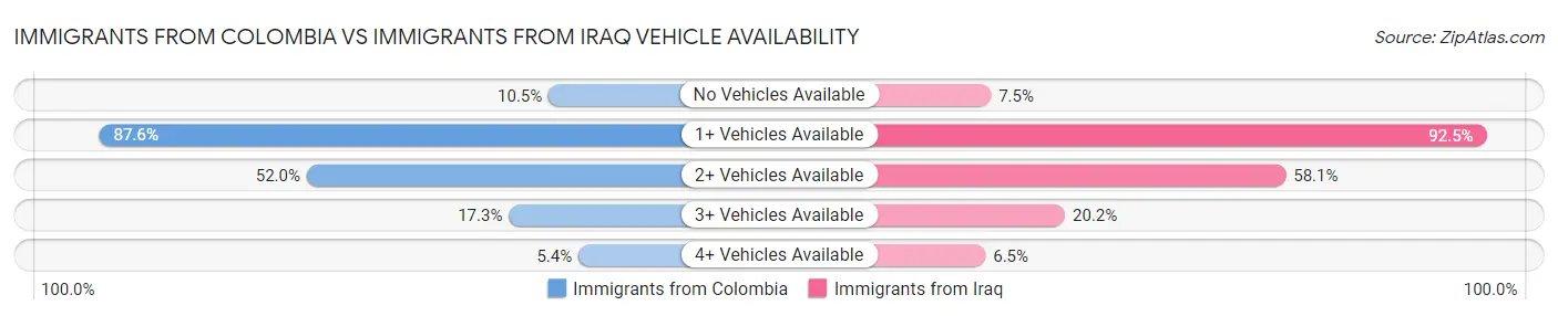 Immigrants from Colombia vs Immigrants from Iraq Vehicle Availability