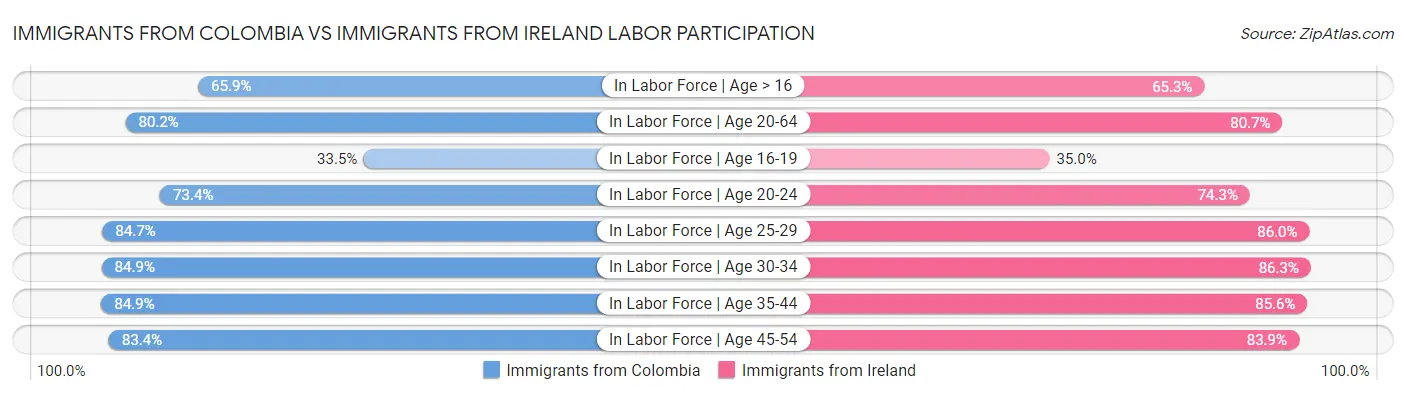 Immigrants from Colombia vs Immigrants from Ireland Labor Participation
