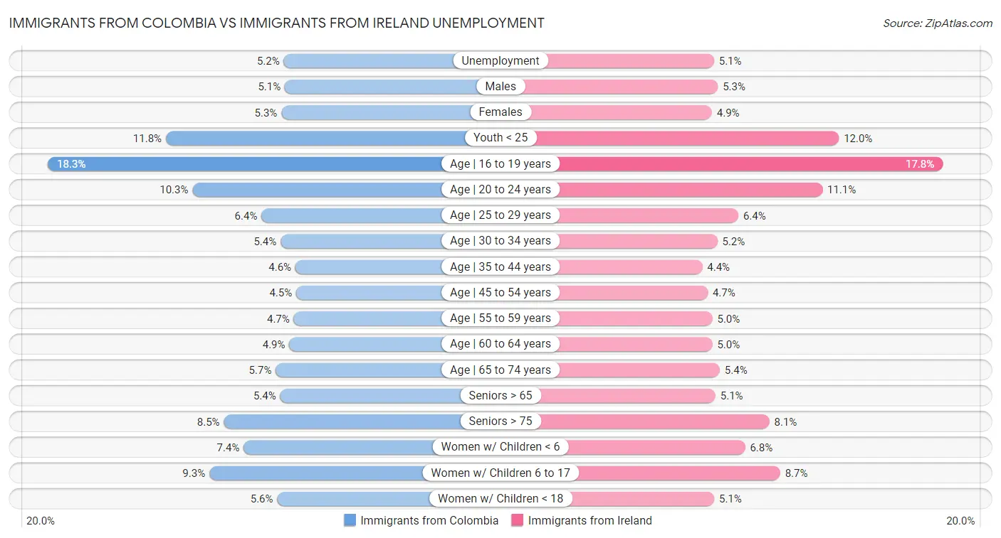 Immigrants from Colombia vs Immigrants from Ireland Unemployment