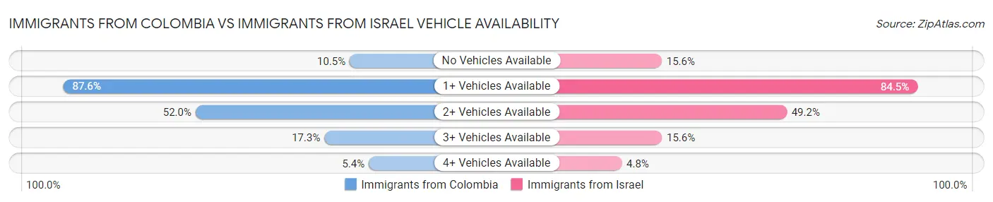 Immigrants from Colombia vs Immigrants from Israel Vehicle Availability