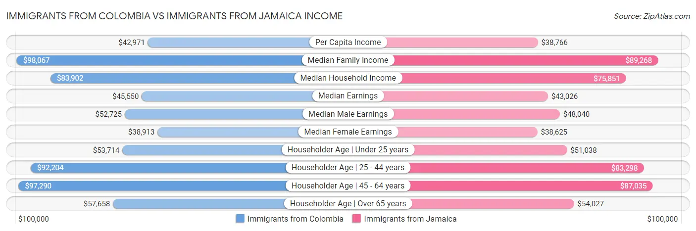 Immigrants from Colombia vs Immigrants from Jamaica Income