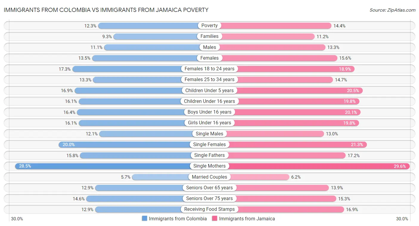 Immigrants from Colombia vs Immigrants from Jamaica Poverty