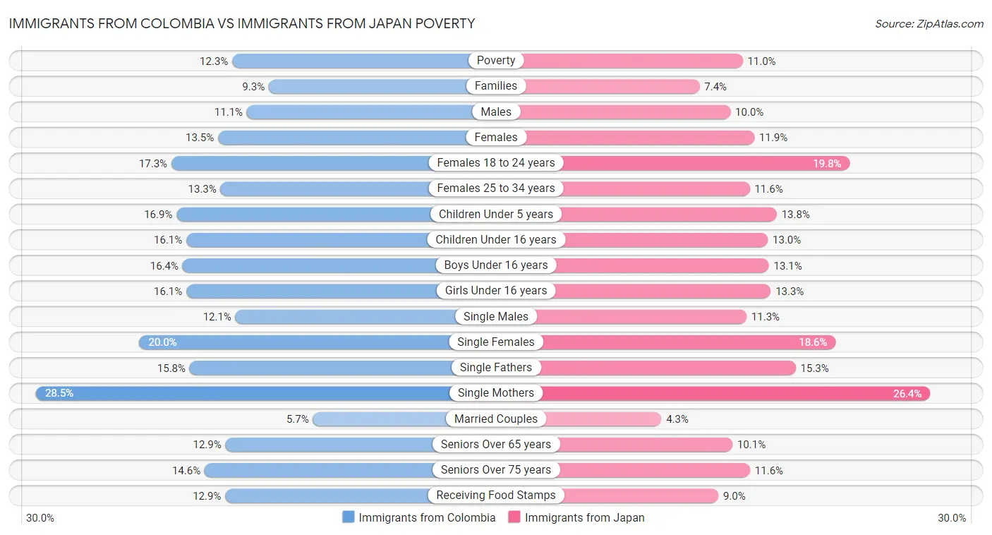 Immigrants from Colombia vs Immigrants from Japan Poverty