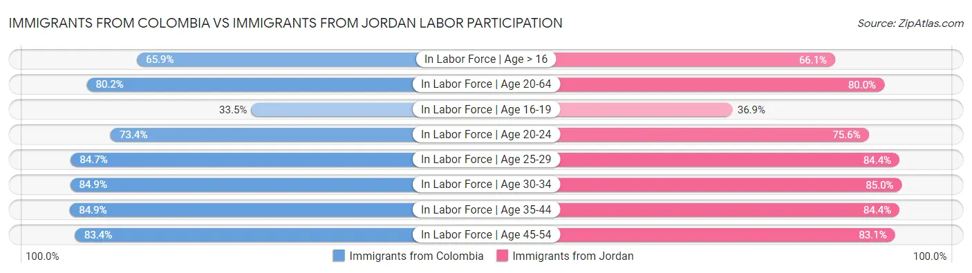 Immigrants from Colombia vs Immigrants from Jordan Labor Participation