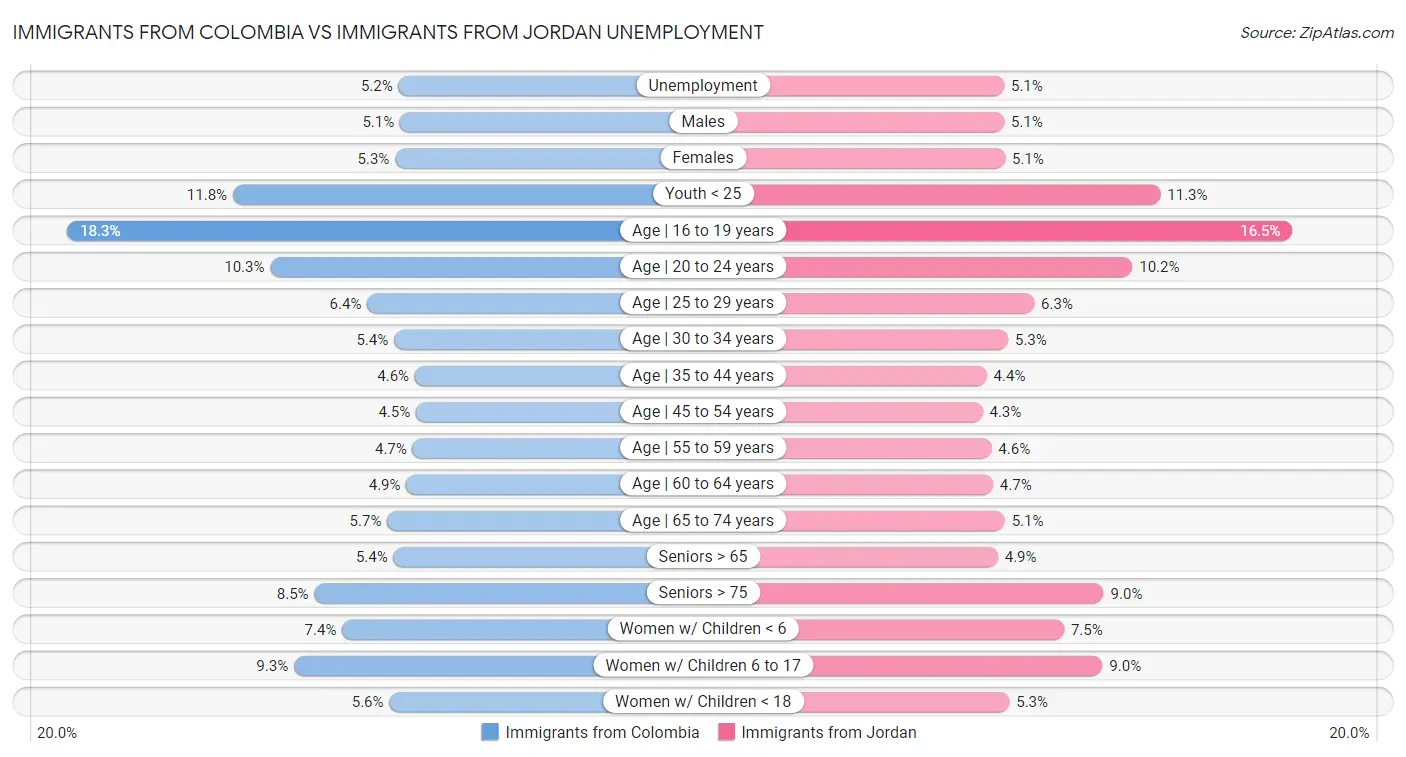 Immigrants from Colombia vs Immigrants from Jordan Unemployment