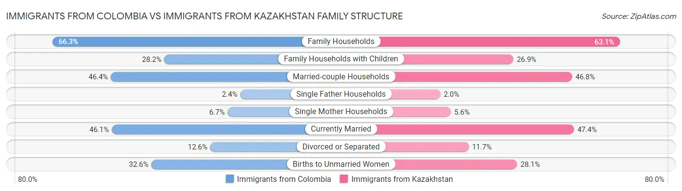 Immigrants from Colombia vs Immigrants from Kazakhstan Family Structure