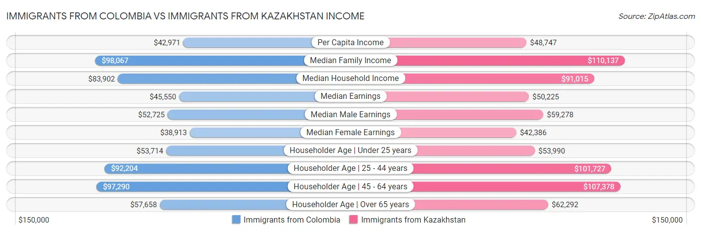 Immigrants from Colombia vs Immigrants from Kazakhstan Income