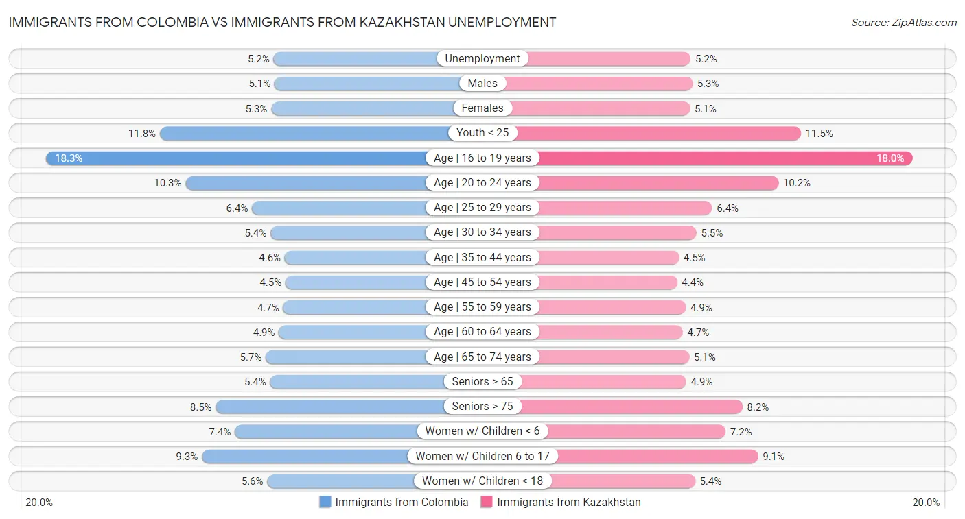 Immigrants from Colombia vs Immigrants from Kazakhstan Unemployment