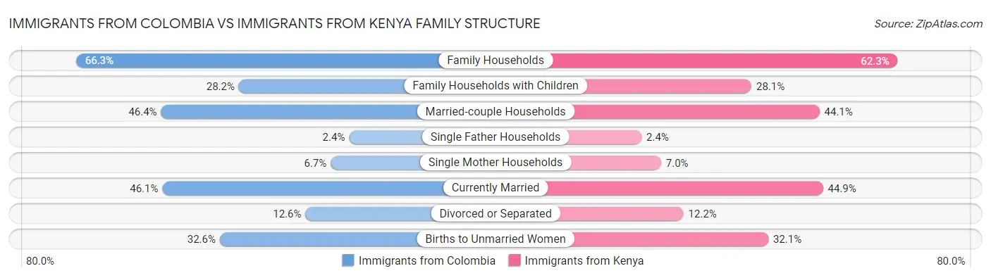 Immigrants from Colombia vs Immigrants from Kenya Family Structure