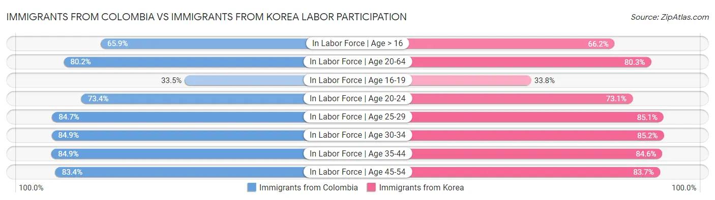 Immigrants from Colombia vs Immigrants from Korea Labor Participation