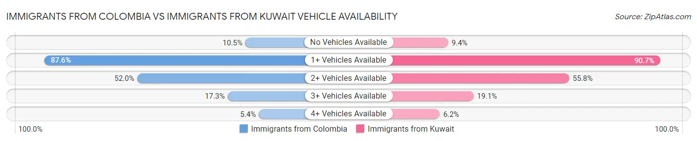 Immigrants from Colombia vs Immigrants from Kuwait Vehicle Availability