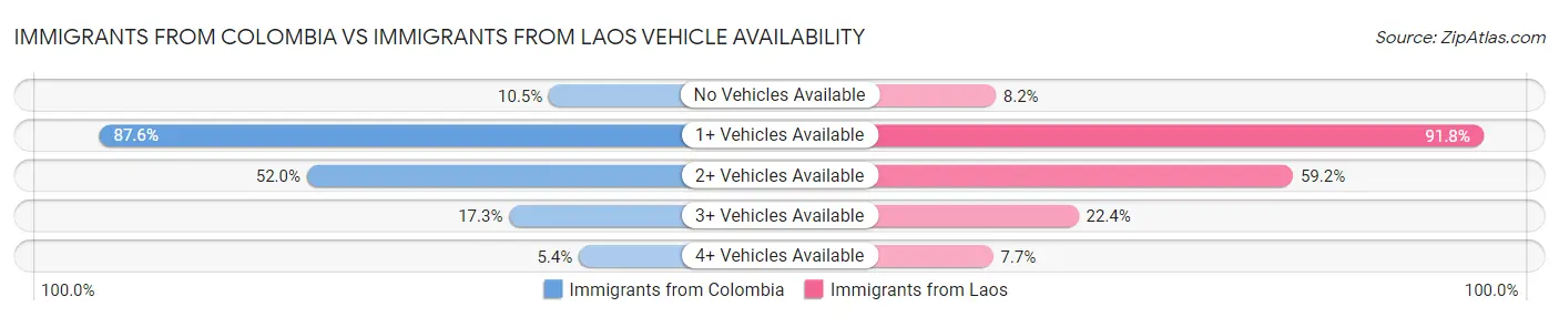 Immigrants from Colombia vs Immigrants from Laos Vehicle Availability