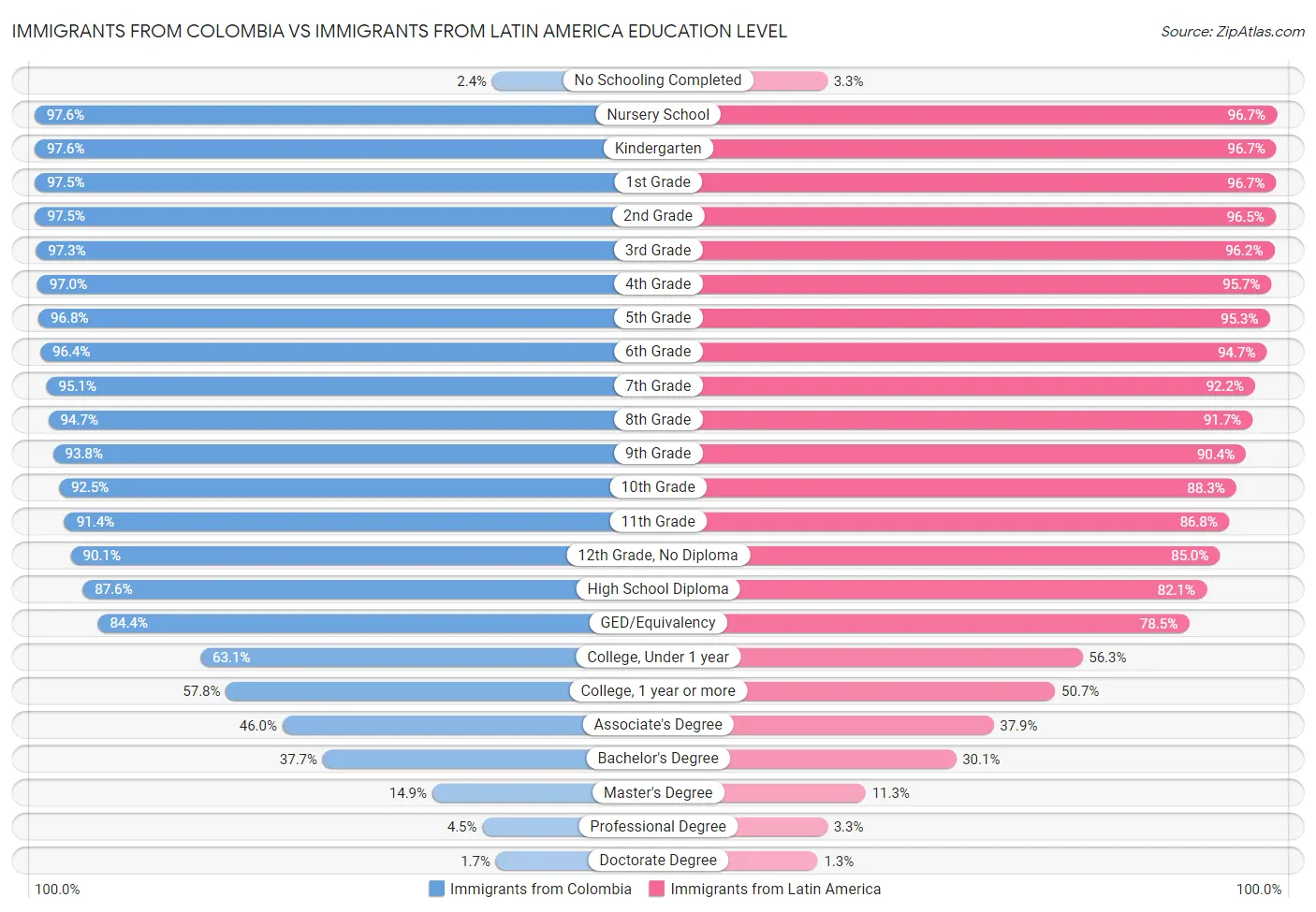 Immigrants from Colombia vs Immigrants from Latin America Education Level