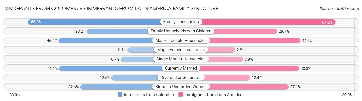 Immigrants from Colombia vs Immigrants from Latin America Family Structure