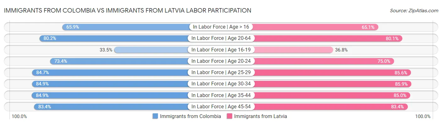 Immigrants from Colombia vs Immigrants from Latvia Labor Participation