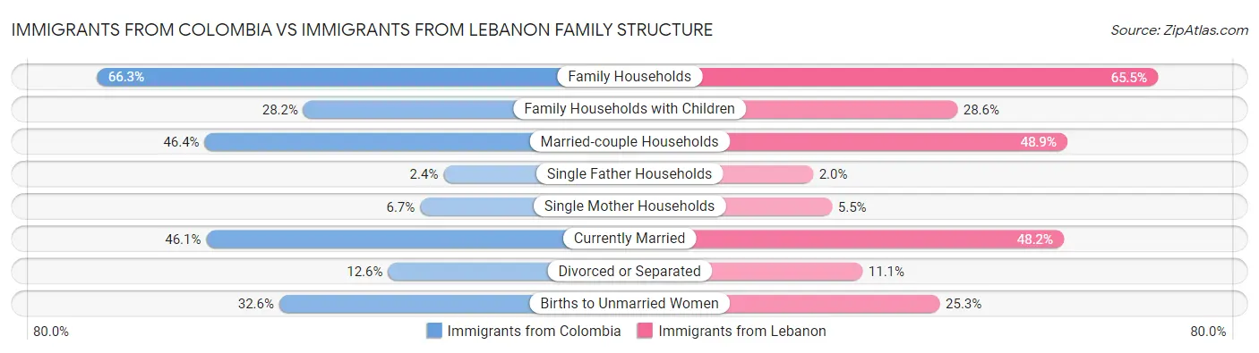 Immigrants from Colombia vs Immigrants from Lebanon Family Structure