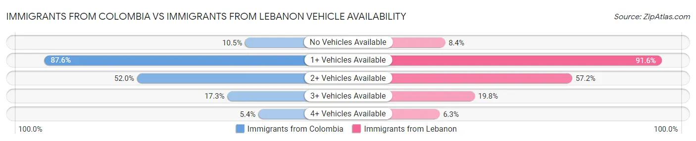 Immigrants from Colombia vs Immigrants from Lebanon Vehicle Availability