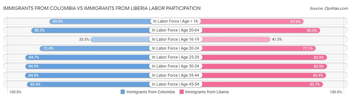 Immigrants from Colombia vs Immigrants from Liberia Labor Participation