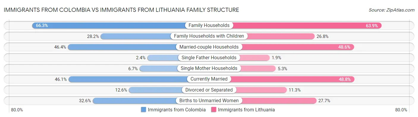 Immigrants from Colombia vs Immigrants from Lithuania Family Structure