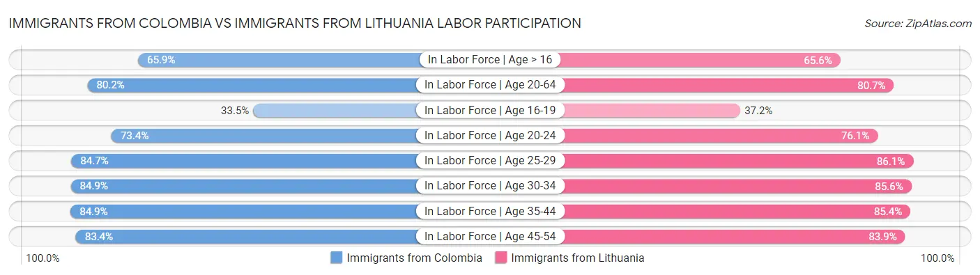 Immigrants from Colombia vs Immigrants from Lithuania Labor Participation