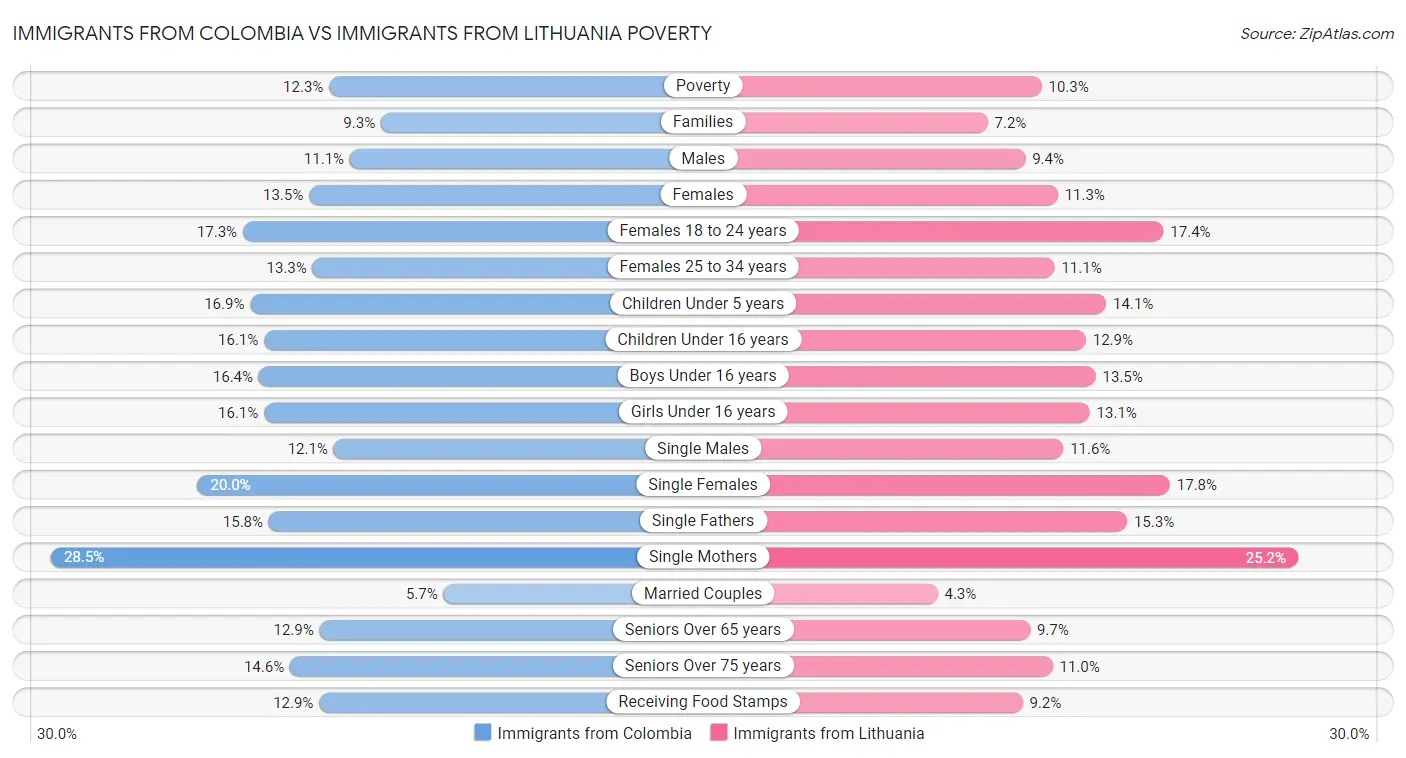 Immigrants from Colombia vs Immigrants from Lithuania Poverty