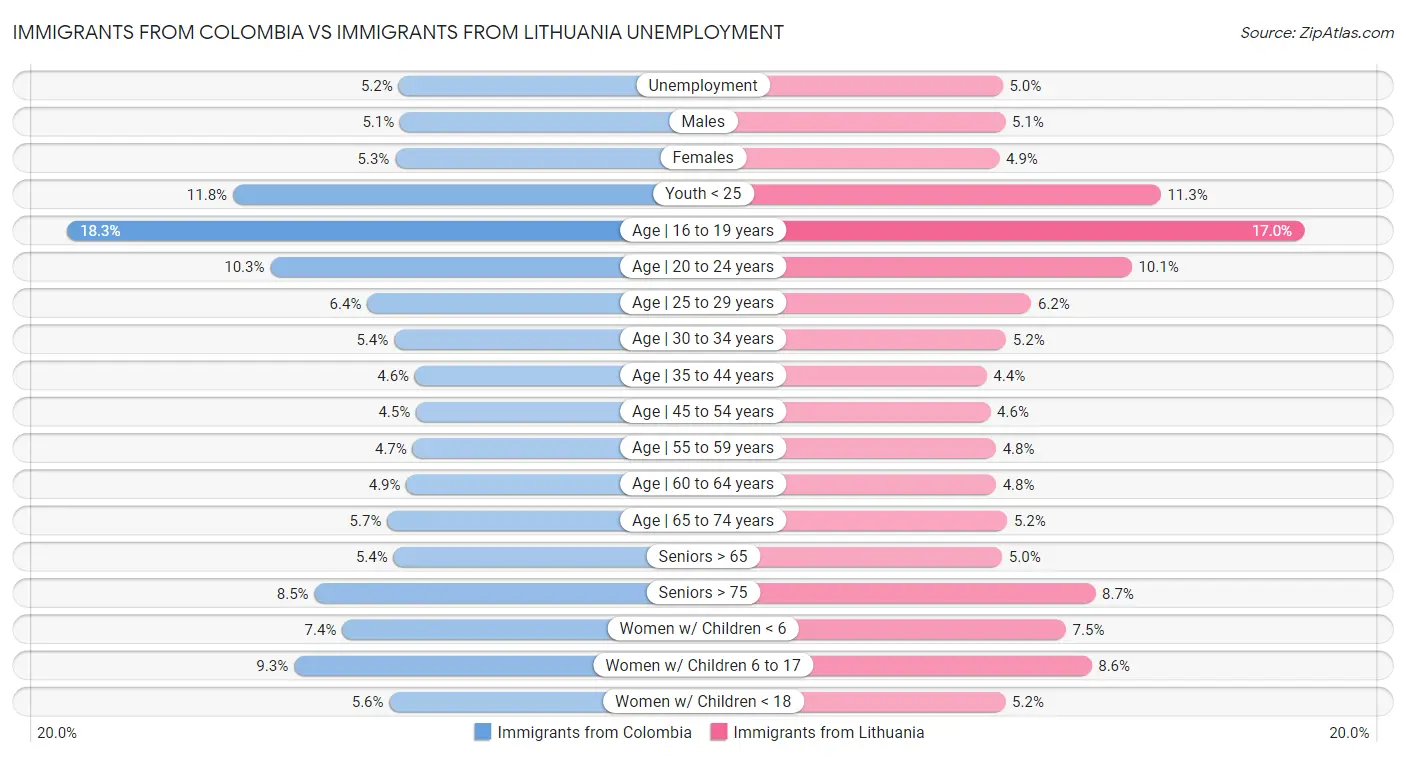 Immigrants from Colombia vs Immigrants from Lithuania Unemployment
