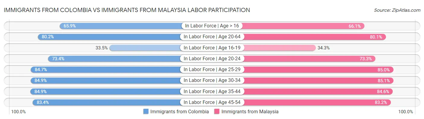 Immigrants from Colombia vs Immigrants from Malaysia Labor Participation