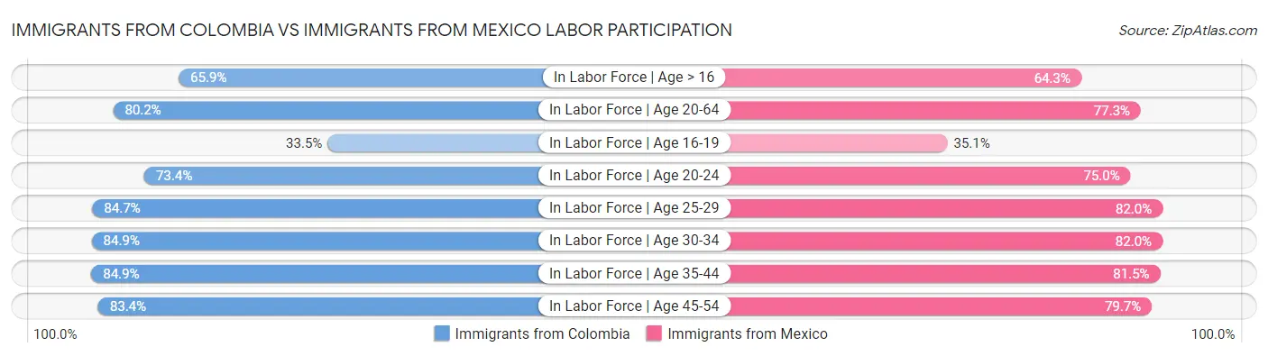 Immigrants from Colombia vs Immigrants from Mexico Labor Participation