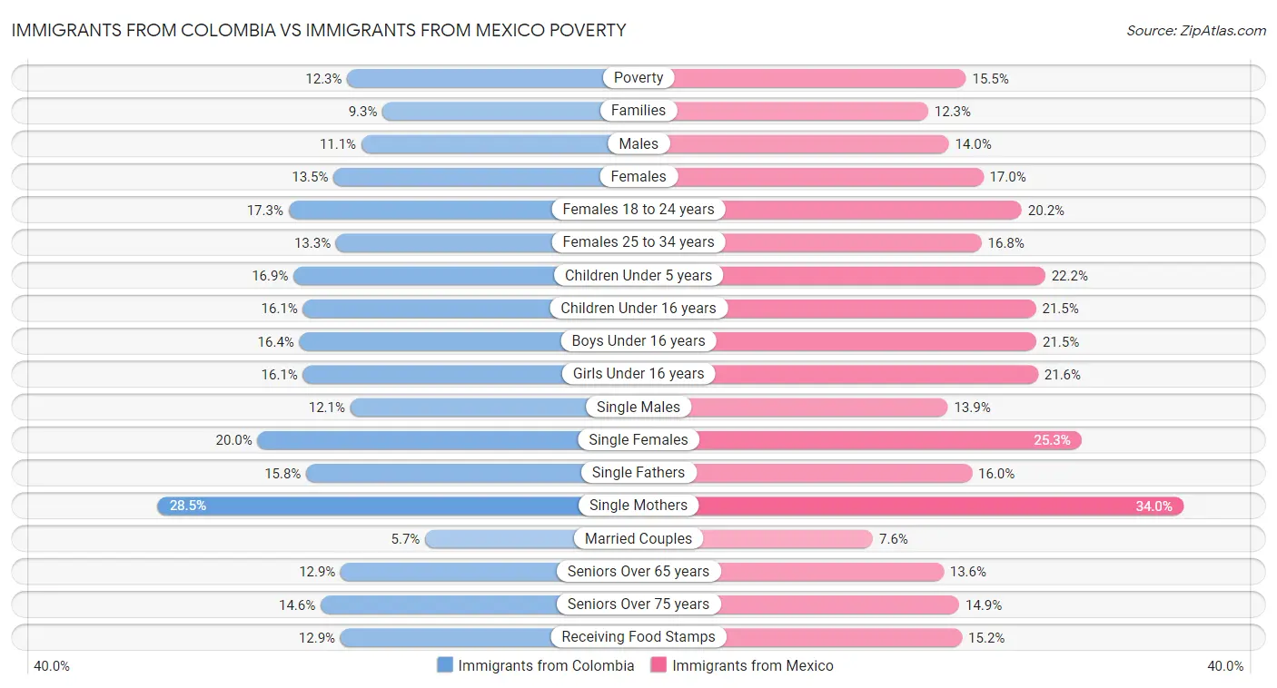 Immigrants from Colombia vs Immigrants from Mexico Poverty
