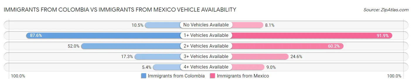 Immigrants from Colombia vs Immigrants from Mexico Vehicle Availability