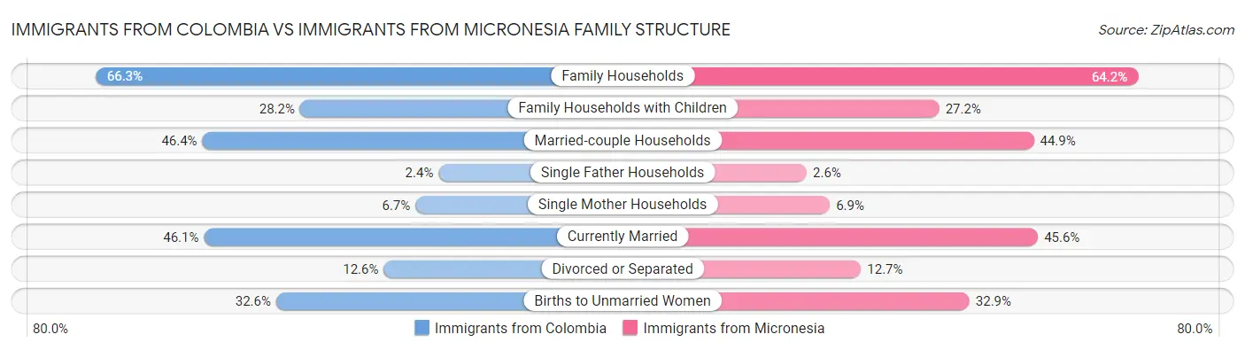 Immigrants from Colombia vs Immigrants from Micronesia Family Structure