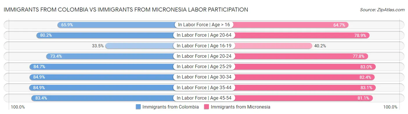 Immigrants from Colombia vs Immigrants from Micronesia Labor Participation