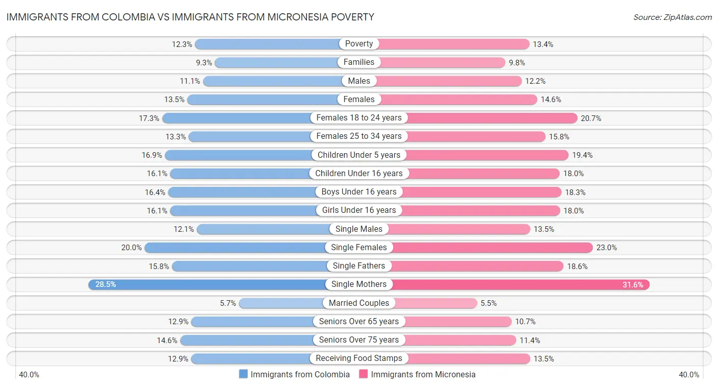 Immigrants from Colombia vs Immigrants from Micronesia Poverty