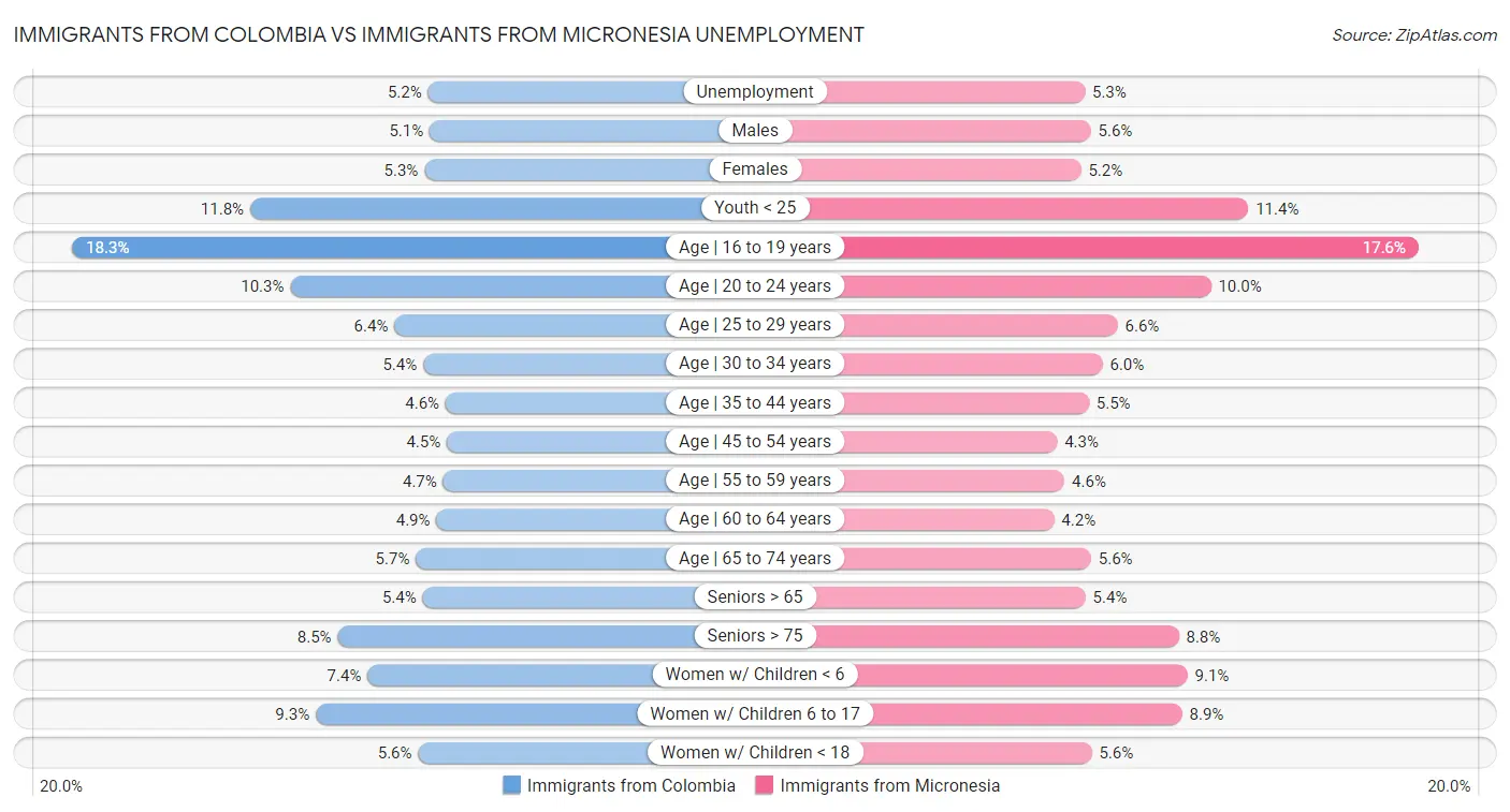 Immigrants from Colombia vs Immigrants from Micronesia Unemployment