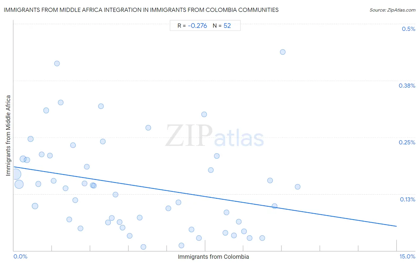 Immigrants from Colombia Integration in Immigrants from Middle Africa Communities