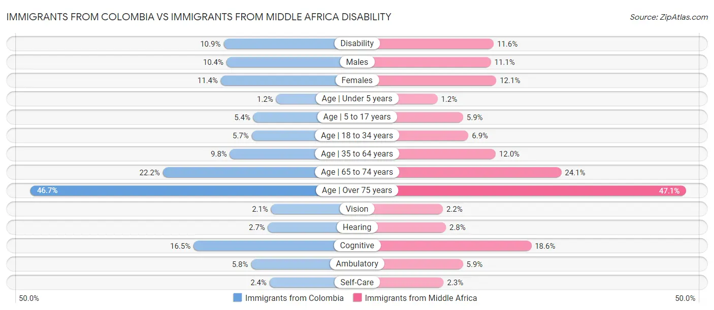 Immigrants from Colombia vs Immigrants from Middle Africa Disability