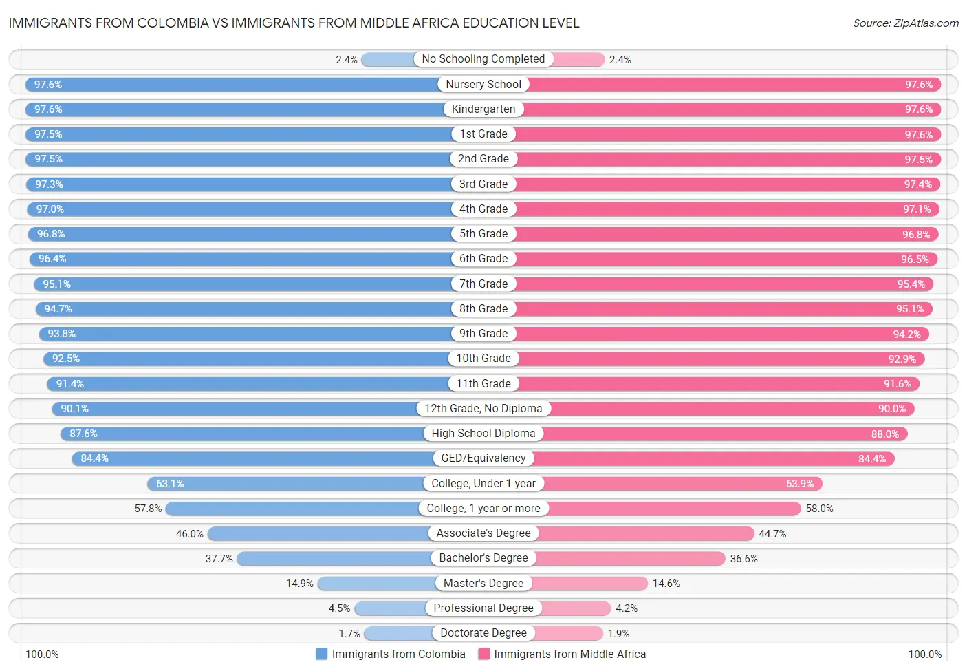 Immigrants from Colombia vs Immigrants from Middle Africa Education Level