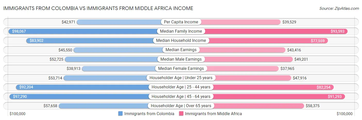 Immigrants from Colombia vs Immigrants from Middle Africa Income