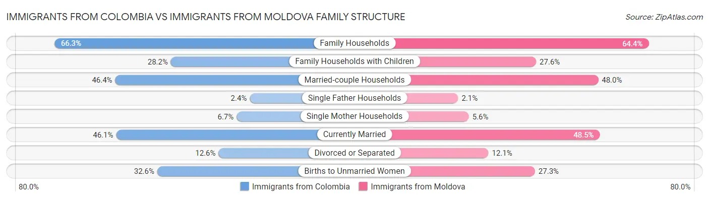 Immigrants from Colombia vs Immigrants from Moldova Family Structure