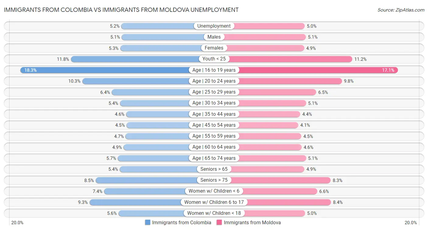 Immigrants from Colombia vs Immigrants from Moldova Unemployment