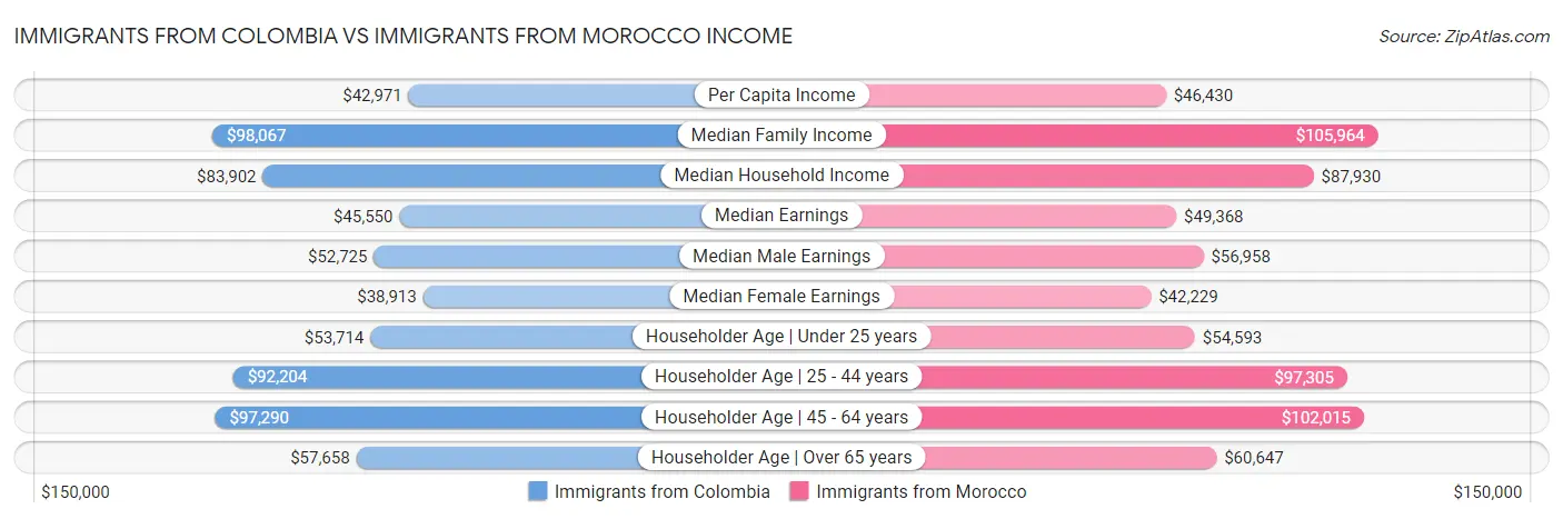 Immigrants from Colombia vs Immigrants from Morocco Income