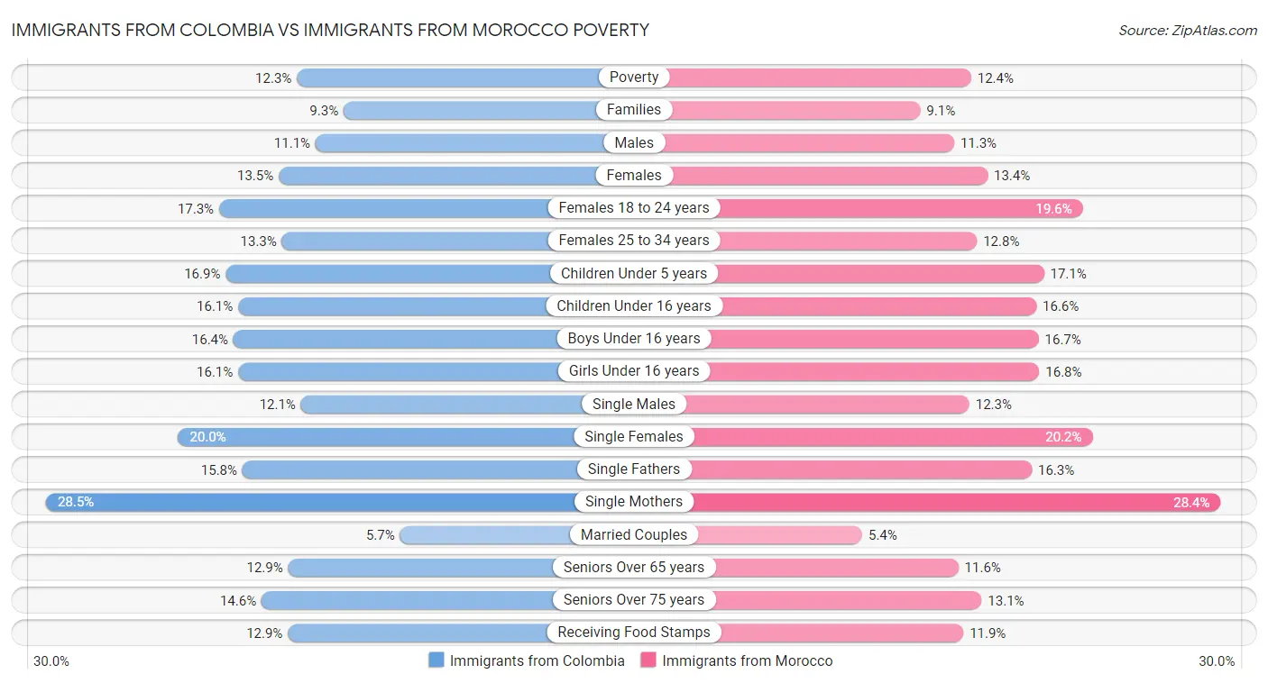 Immigrants from Colombia vs Immigrants from Morocco Poverty