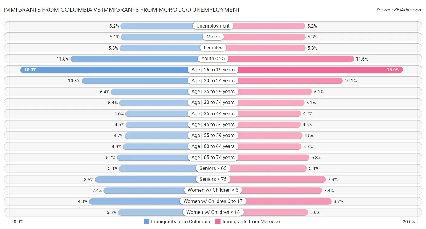 Immigrants from Colombia vs Immigrants from Morocco Unemployment