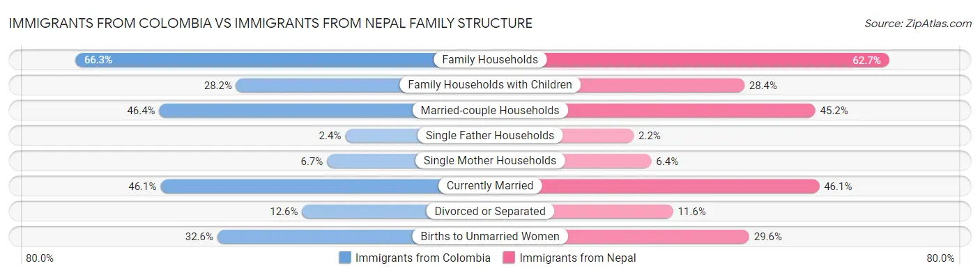 Immigrants from Colombia vs Immigrants from Nepal Family Structure