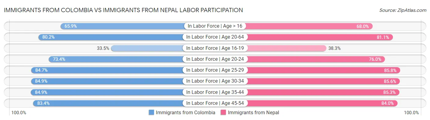 Immigrants from Colombia vs Immigrants from Nepal Labor Participation