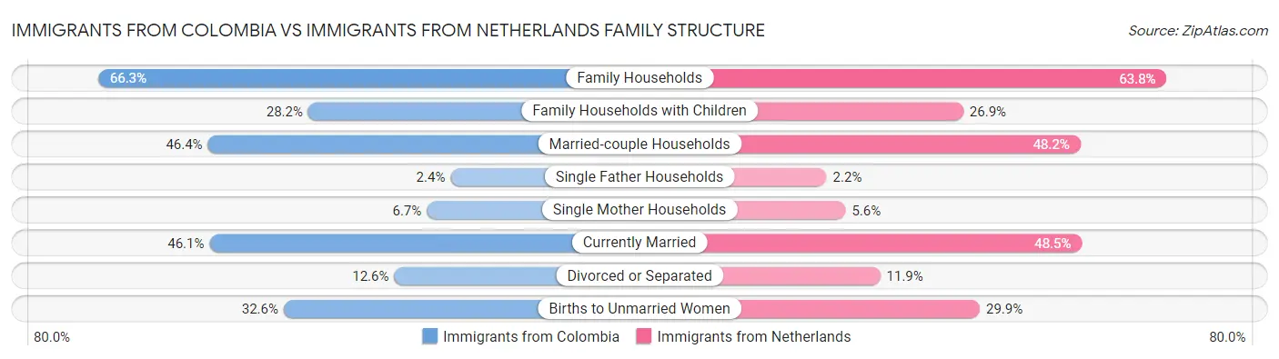 Immigrants from Colombia vs Immigrants from Netherlands Family Structure