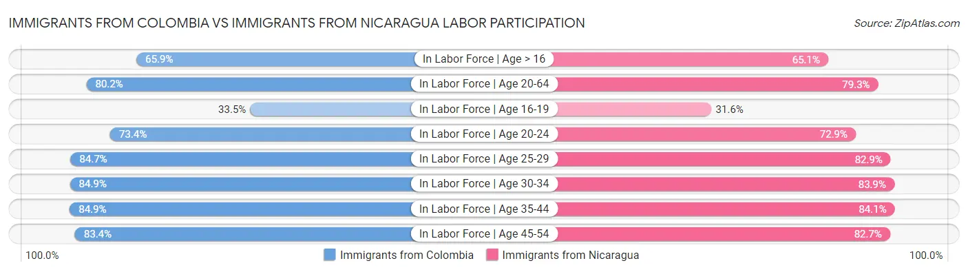 Immigrants from Colombia vs Immigrants from Nicaragua Labor Participation